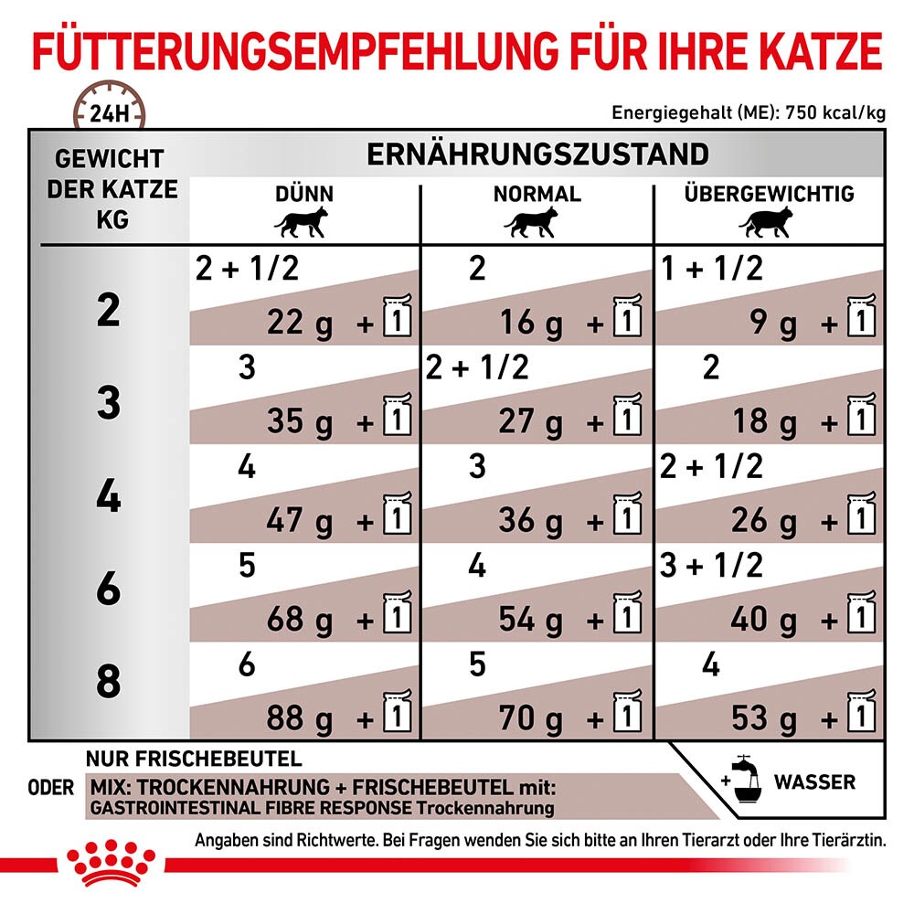 Royal Canin Gastrointestinal Fibre Response in Soße Nassfutter für Katzen_4