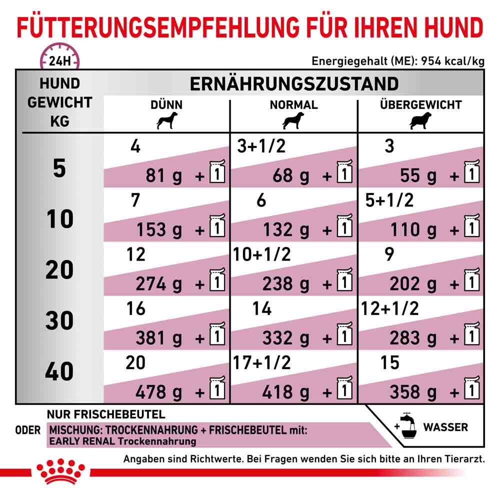 Royal Canin Veterinary Early Renal Nassfutter für Hunde_3