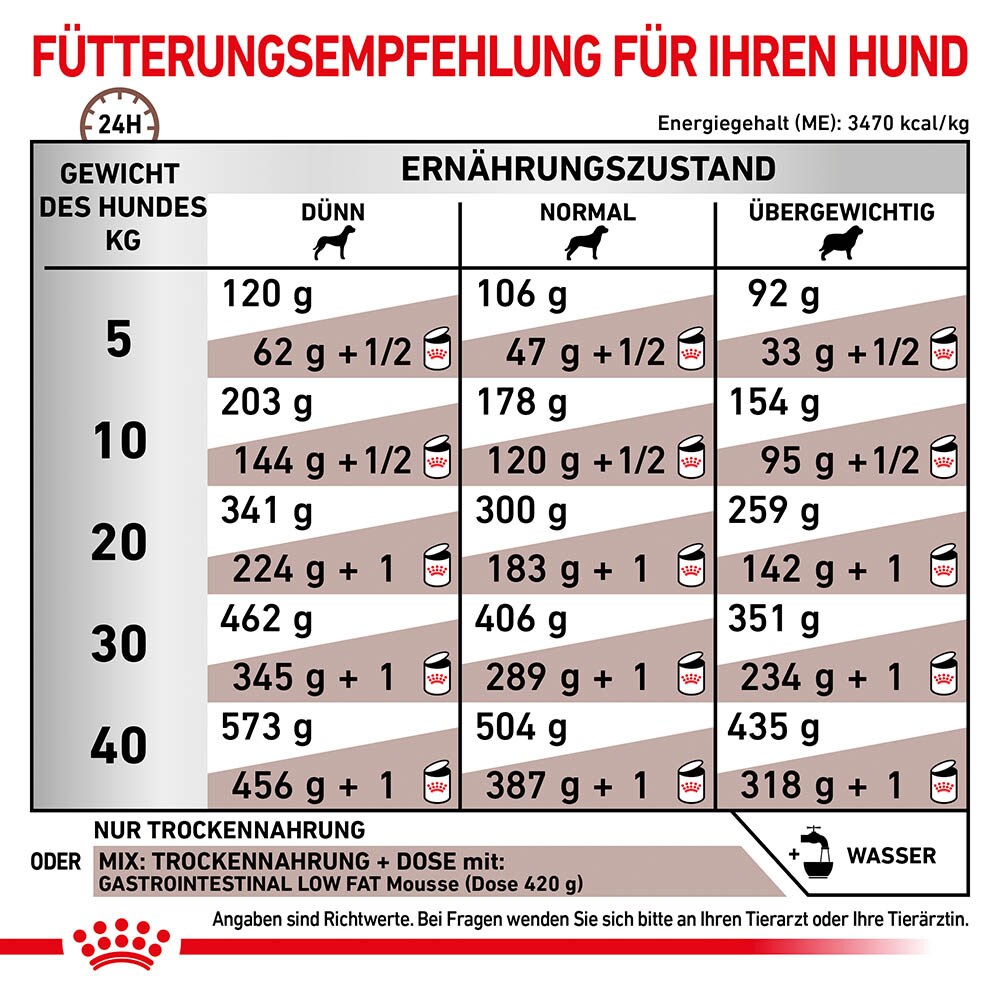 Royal Canin Veterinary Gastrointestinal Low Fat Trockenfutter für Hunde_3