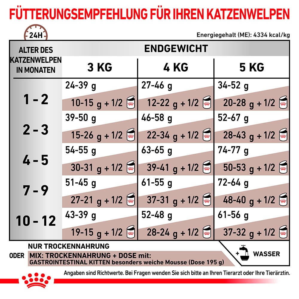 Royal Canin Veterinary Gastrointestinal Kitten Trockenfutter für Katzenwelpen_6