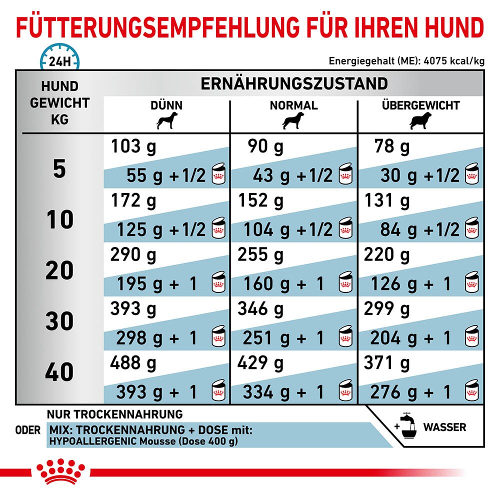 Royal Canin Veterinary Hypoallergenic Trockenfutter für Hunde_4
