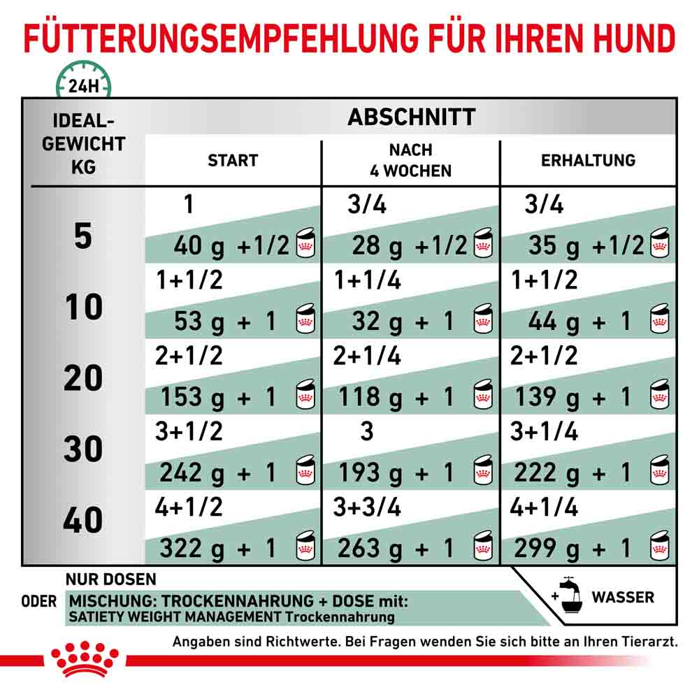 Royal Canin Veterinary Satiety Weight Management Nassfutter für Hunde_3