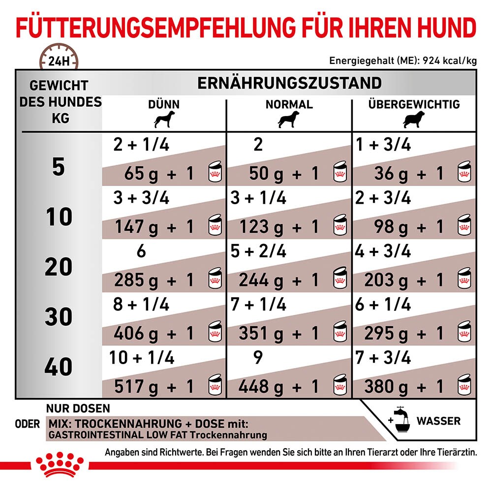 Royal Canin Veterinary Gastrointestinal Low Fat Nassfutter für Hunde_4