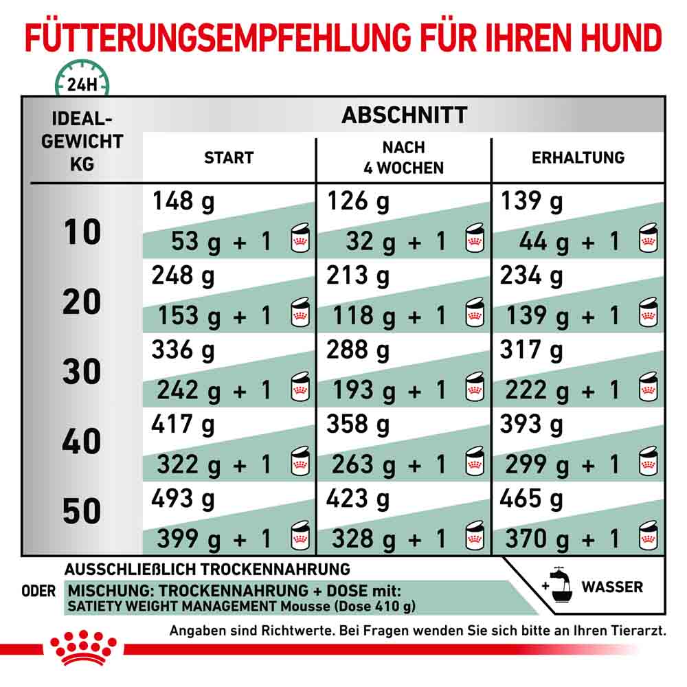 Royal Canin Veterinary Satiety Weight Management für Hunde_4