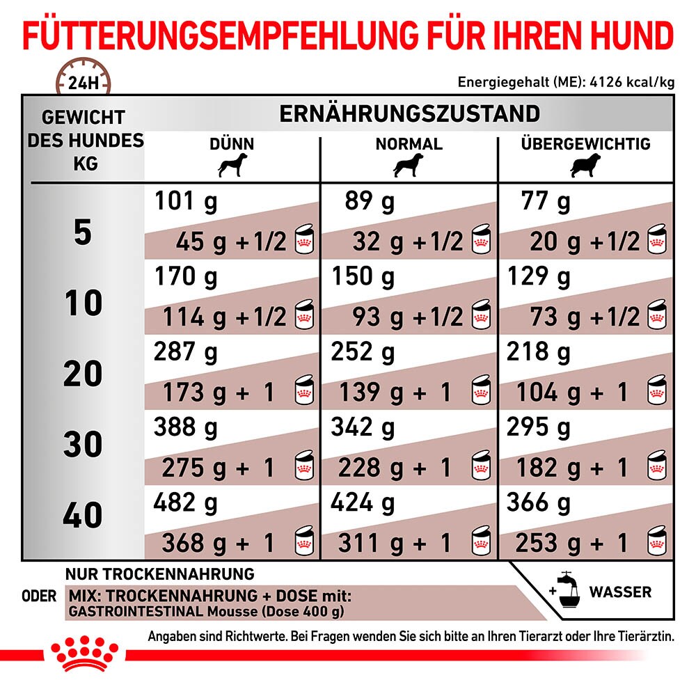 Royal Canin Veterinary Gastrointestinal Trockenfutter für Hunde_3